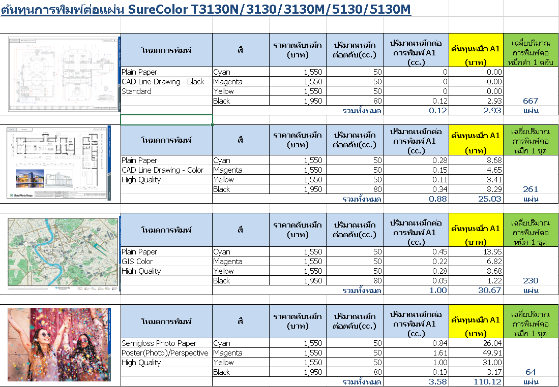 Cost per page ต้นทุนการพิมพ์ T3130N - T3130M -T5130