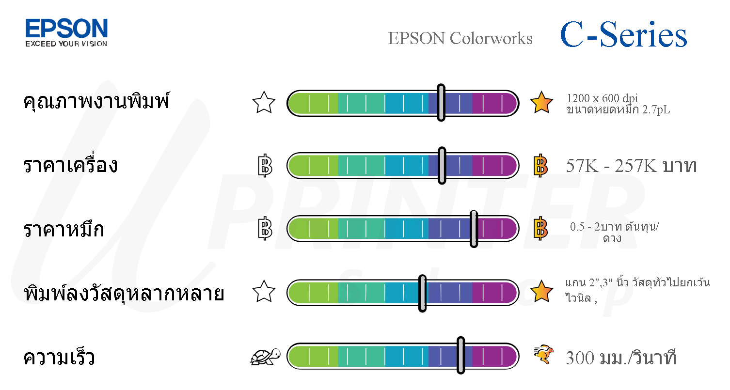 คุณภาพ ราคาเครื่อง ราคาหมึก ความเร็ว Epson Label Printer ColorWorks C-Series