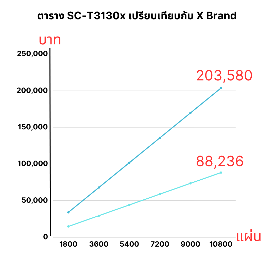 ตารางเทียบ ต้นทุน คูณจำนวณแผ่น ของ Sc-T3130X กับ X Brand