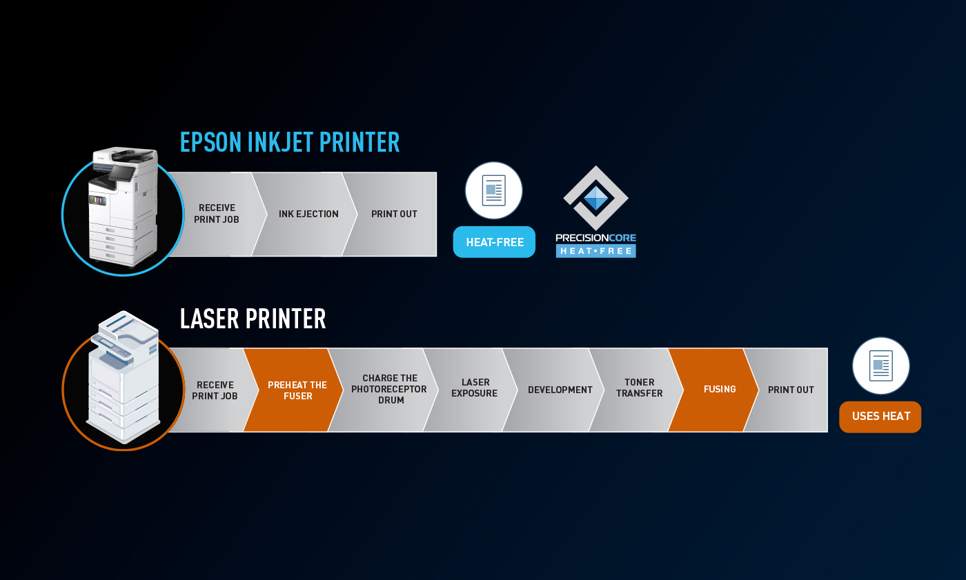ข้อแตกต่าง Epson inkjet Printer Heat-Free vs Laser Printer