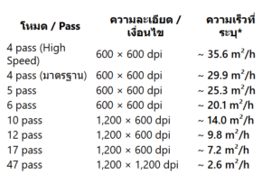 ความเร็ว Speed การพิมพ์ S9130